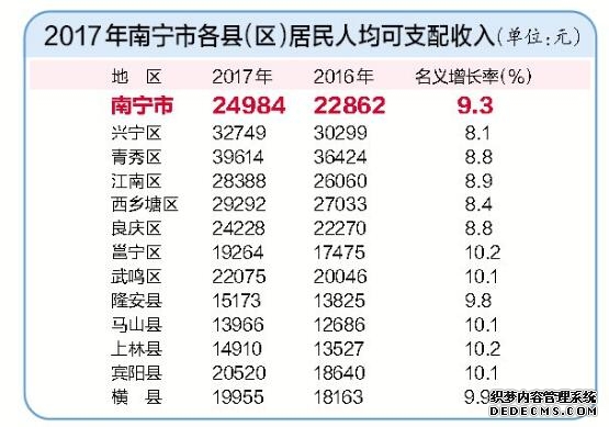 【资讯】今日关注良庆区
