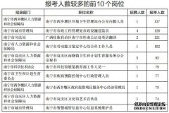 南宁四居室楼盘关注度排行出炉：青湖苑登最受
